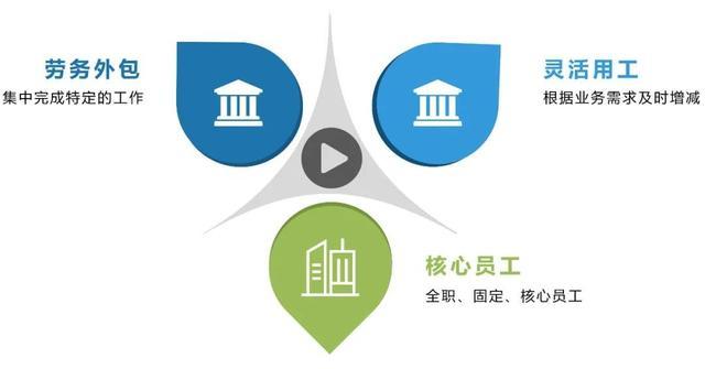 “靈活用工”人員在企業(yè)中占比多少？